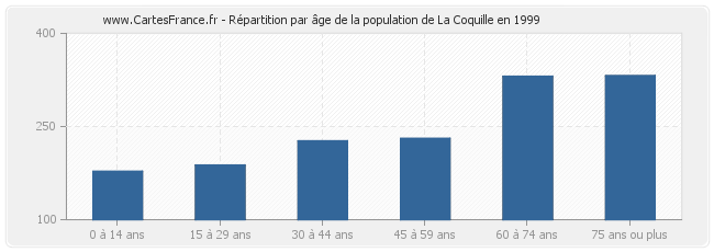 Répartition par âge de la population de La Coquille en 1999